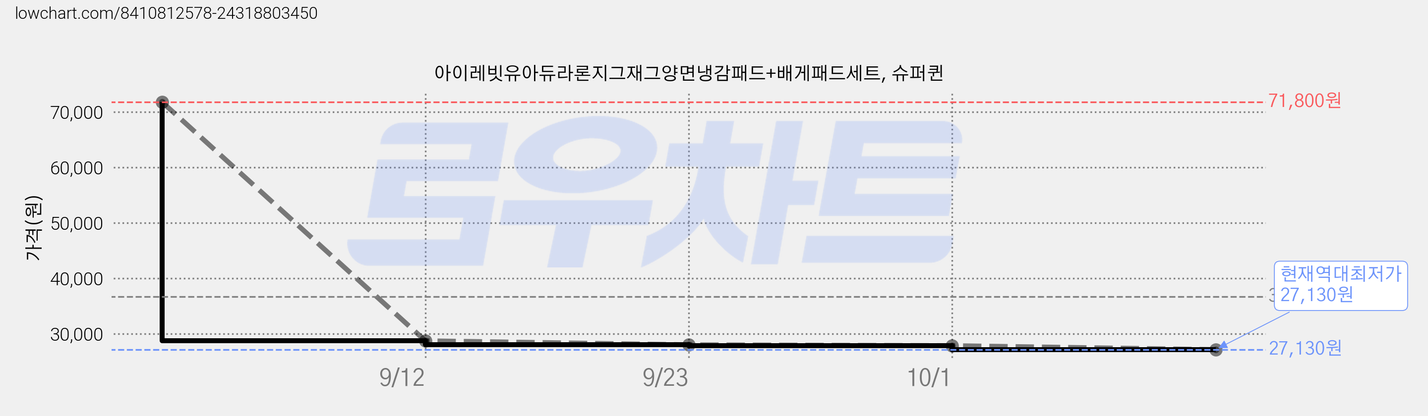 아이레빗유아듀라론지그재그양면냉감패드+배게패드세트, 슈퍼퀸 가격 변동 차트, 현재가 27,130원, 역대최저가