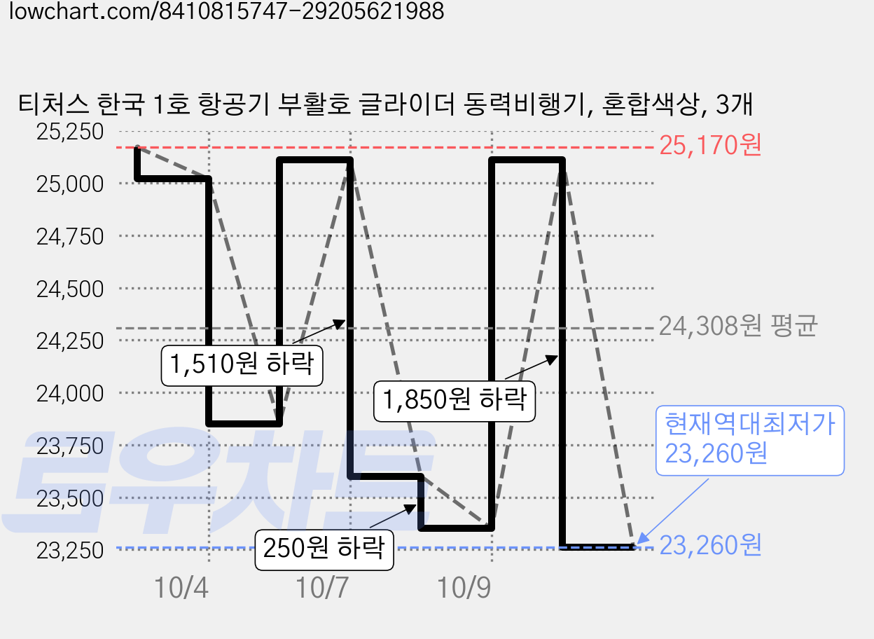 티처스 한국 1호 항공기 부활호 글라이더 동력비행기, 혼합색상, 3개 가격 변동 차트, 현재가 23,260원, 역대최저가