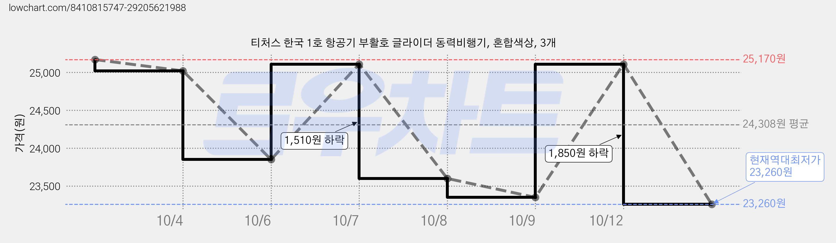 티처스 한국 1호 항공기 부활호 글라이더 동력비행기, 혼합색상, 3개 가격 변동 차트, 현재가 23,260원, 역대최저가