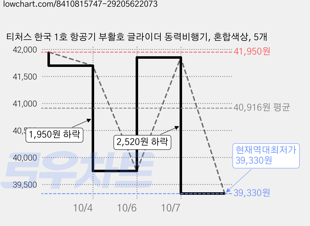 티처스 한국 1호 항공기 부활호 글라이더 동력비행기, 혼합색상, 5개 가격 변동 차트, 현재가 39,330원, 역대최저가