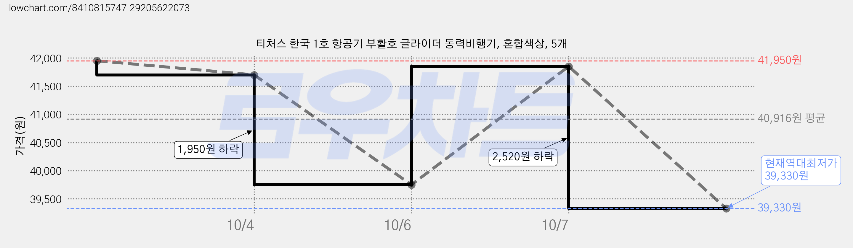 티처스 한국 1호 항공기 부활호 글라이더 동력비행기, 혼합색상, 5개 가격 변동 차트, 현재가 39,330원, 역대최저가
