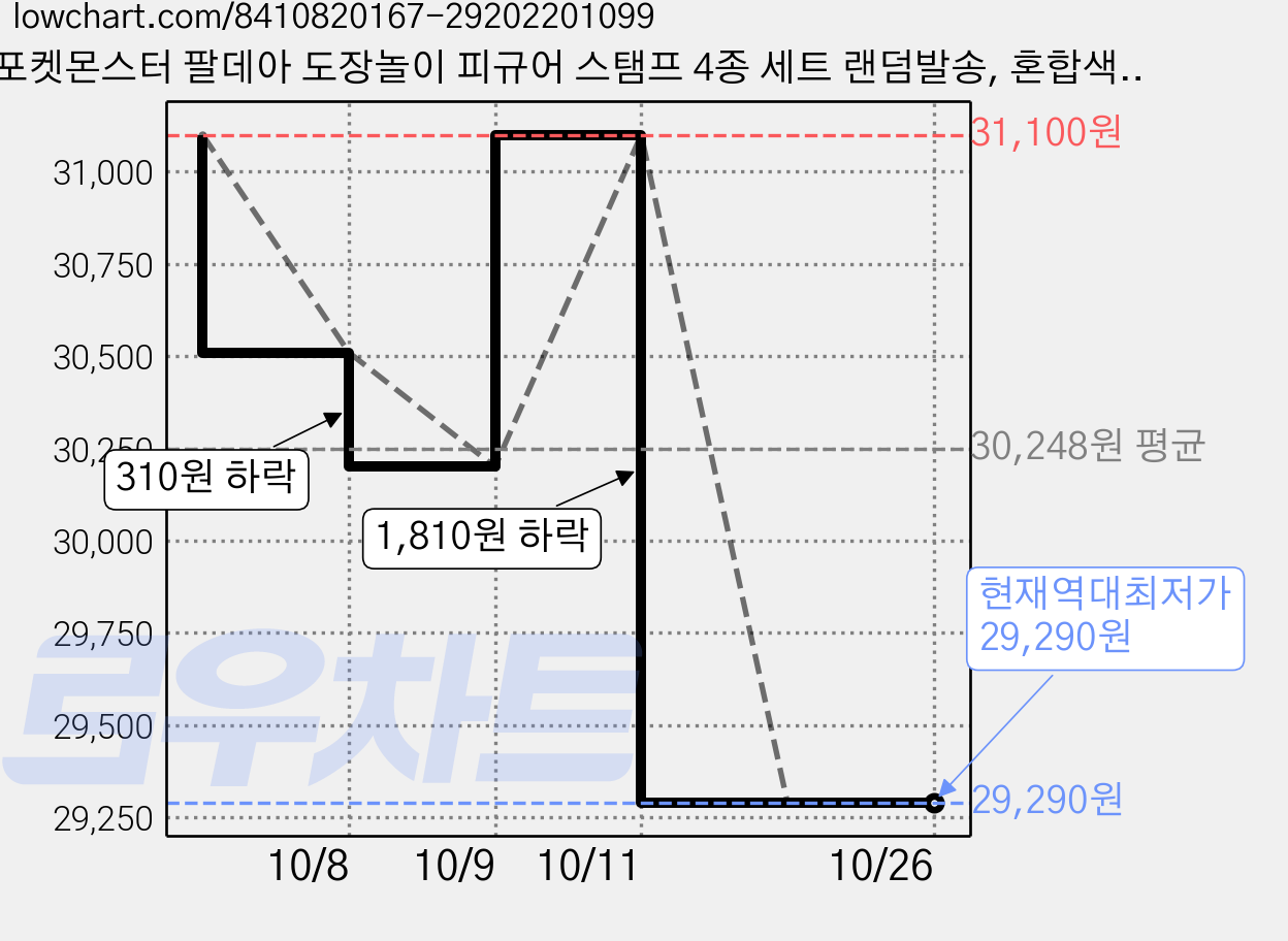 포켓몬스터 팔데아 도장놀이 피규어 스탬프 4종 세트 랜덤발송, 혼합색상, 3세트 가격 변동 차트, 현재가 29,290원, 역대최저가