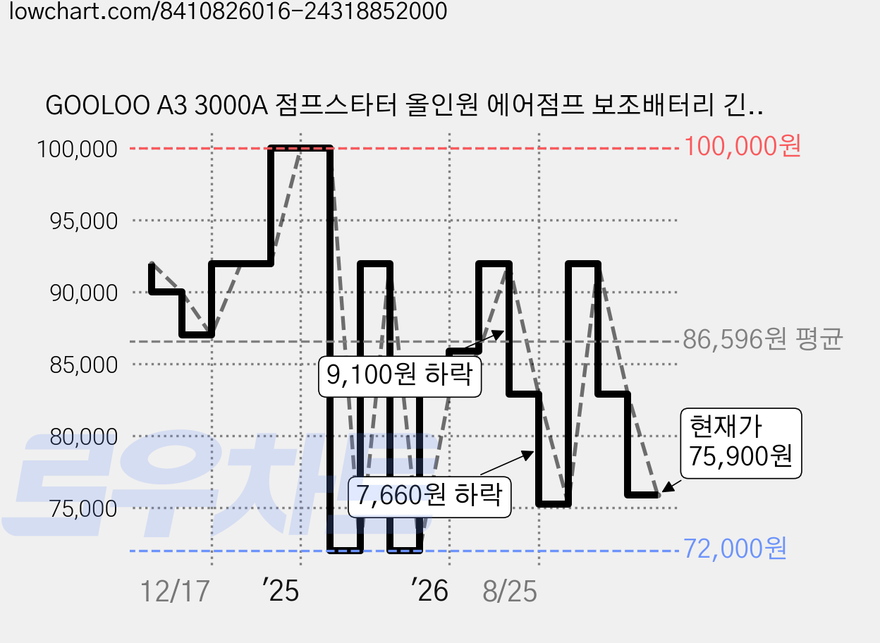 GOOLOO A3 3000A 점프스타터 올인원 에어점프 보조배터리 긴급시동 점프스타터+스마트 점프 케이블+ 파우치백 12000mAH, 블랙, 1세트 가격 변동 차트, 현재가 75,900원, 관측 최저가 72,000원