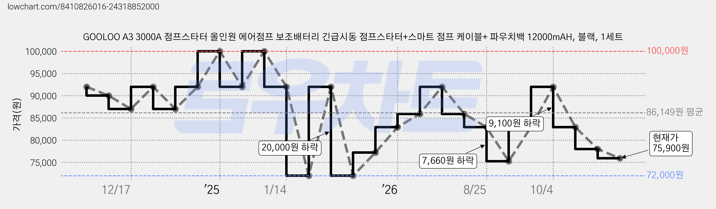 GOOLOO A3 3000A 점프스타터 올인원 에어점프 보조배터리 긴급시동 점프스타터+스마트 점프 케이블+ 파우치백 12000mAH, 블랙, 1세트 가격 변동 차트, 현재가 75,900원, 관측 최저가 72,000원