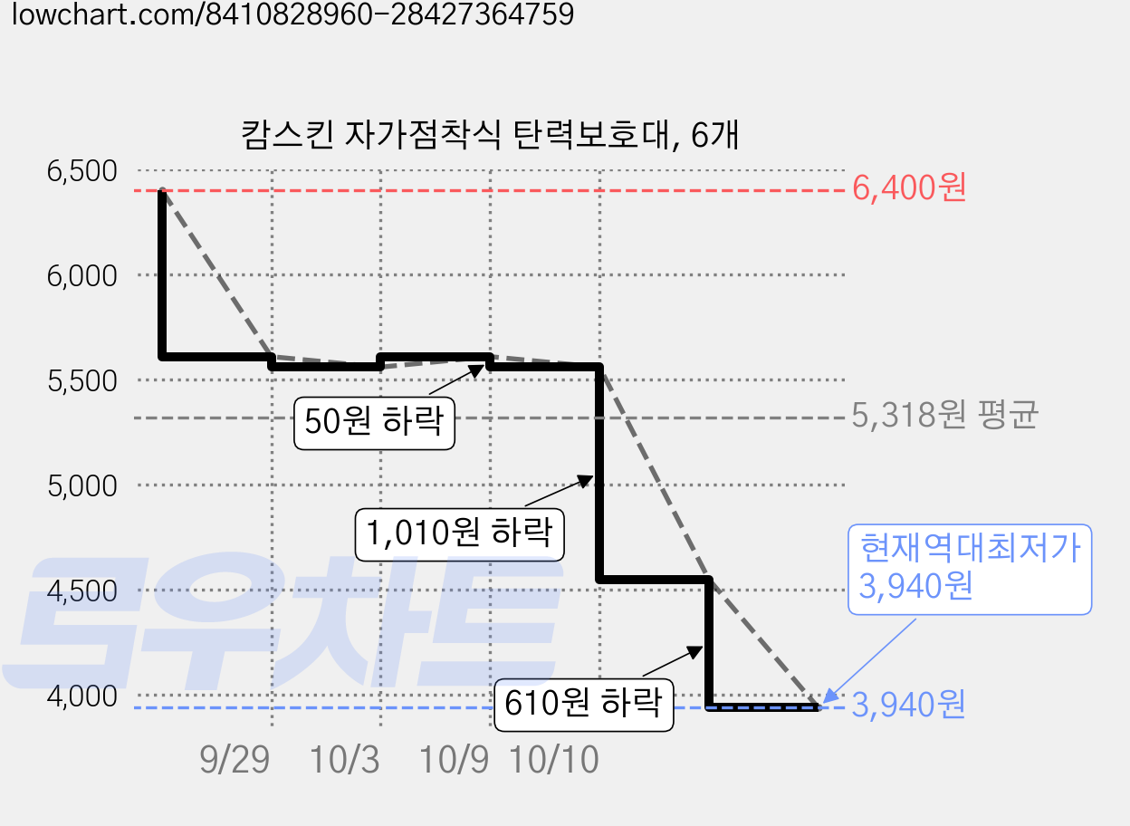 캄스킨 자가점착식 탄력보호대, 6개 가격 변동 차트, 현재가 3,940원, 역대최저가
