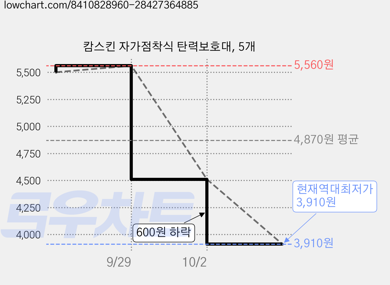 캄스킨 자가점착식 탄력보호대, 5개 가격 변동 차트, 현재가 3,910원, 역대최저가
