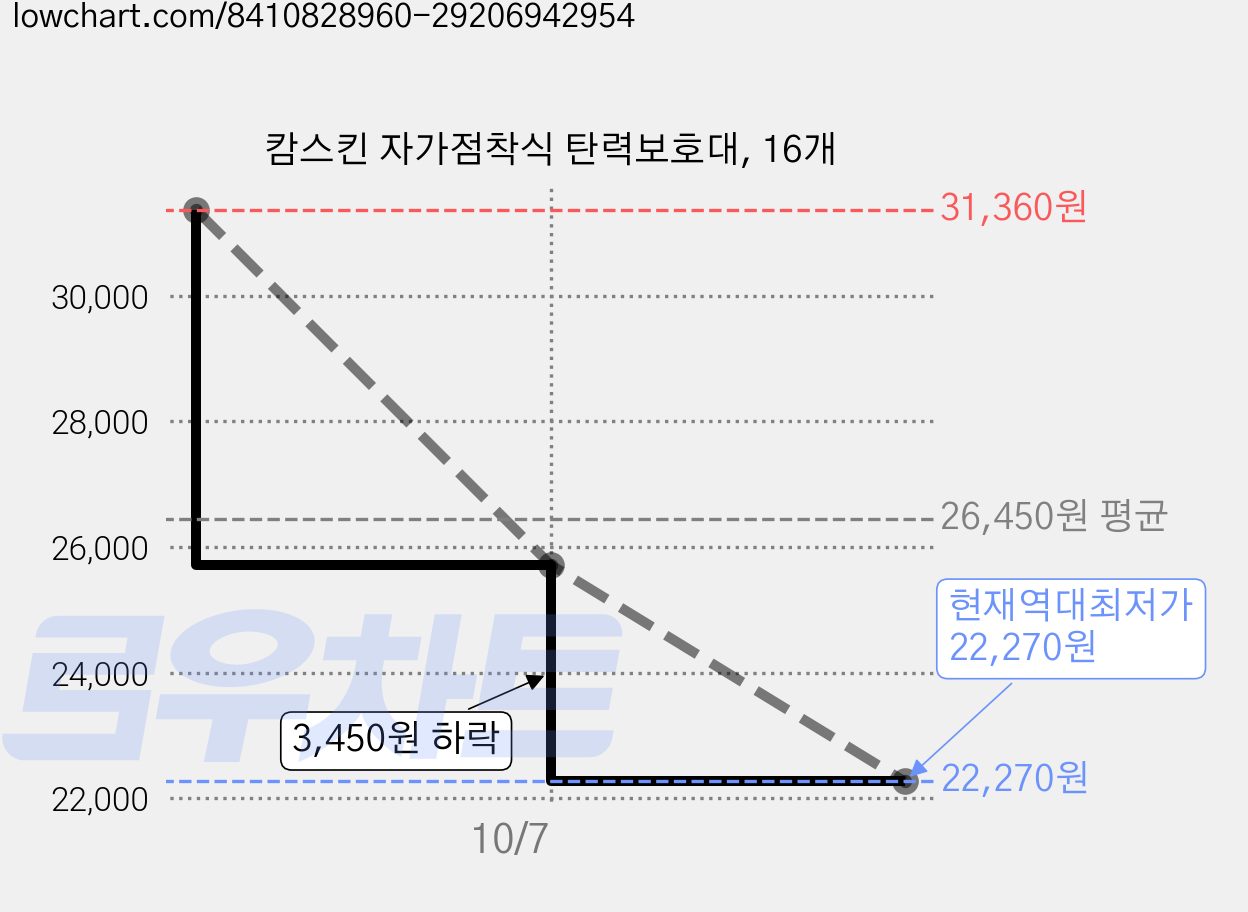캄스킨 자가점착식 탄력보호대, 16개 가격 변동 차트, 현재가 22,270원, 역대최저가