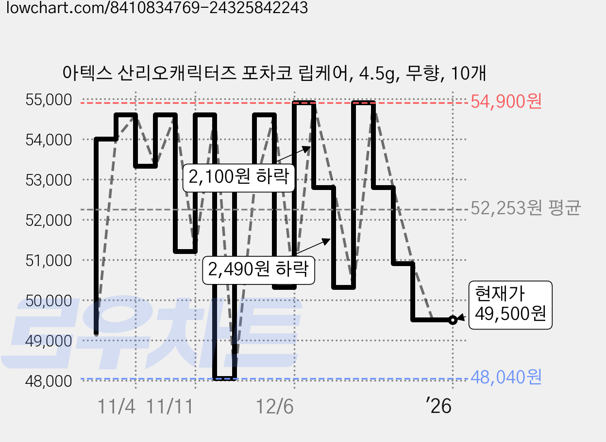 아텍스 산리오캐릭터즈 포차코 립케어, 4.5g, 무향, 10개 가격 변동 차트, 현재가 49,500원, 역대최저가