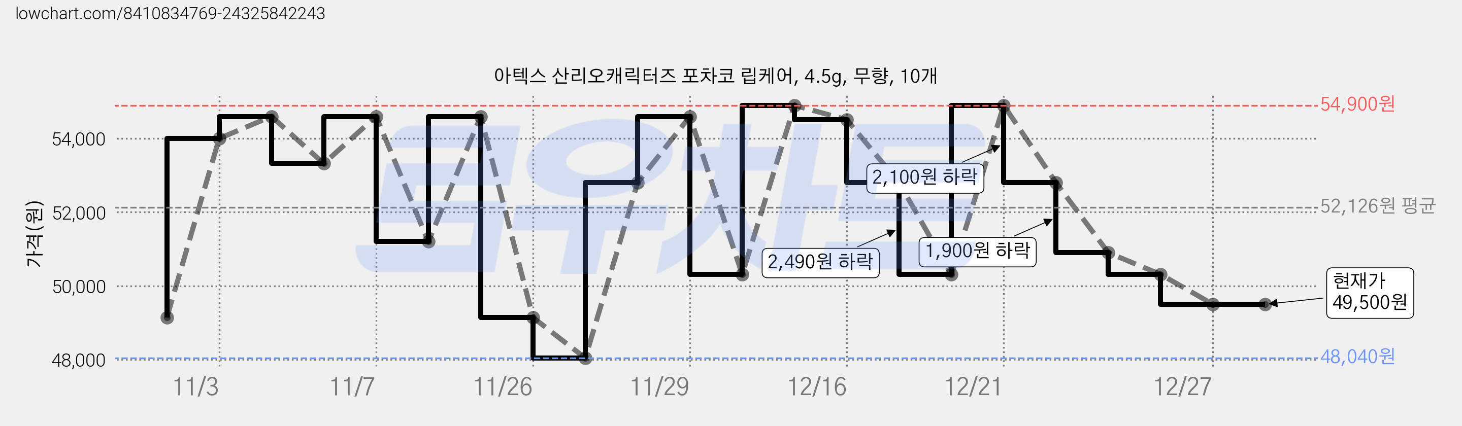 아텍스 산리오캐릭터즈 포차코 립케어, 4.5g, 무향, 10개 가격 변동 차트, 현재가 49,500원, 역대최저가