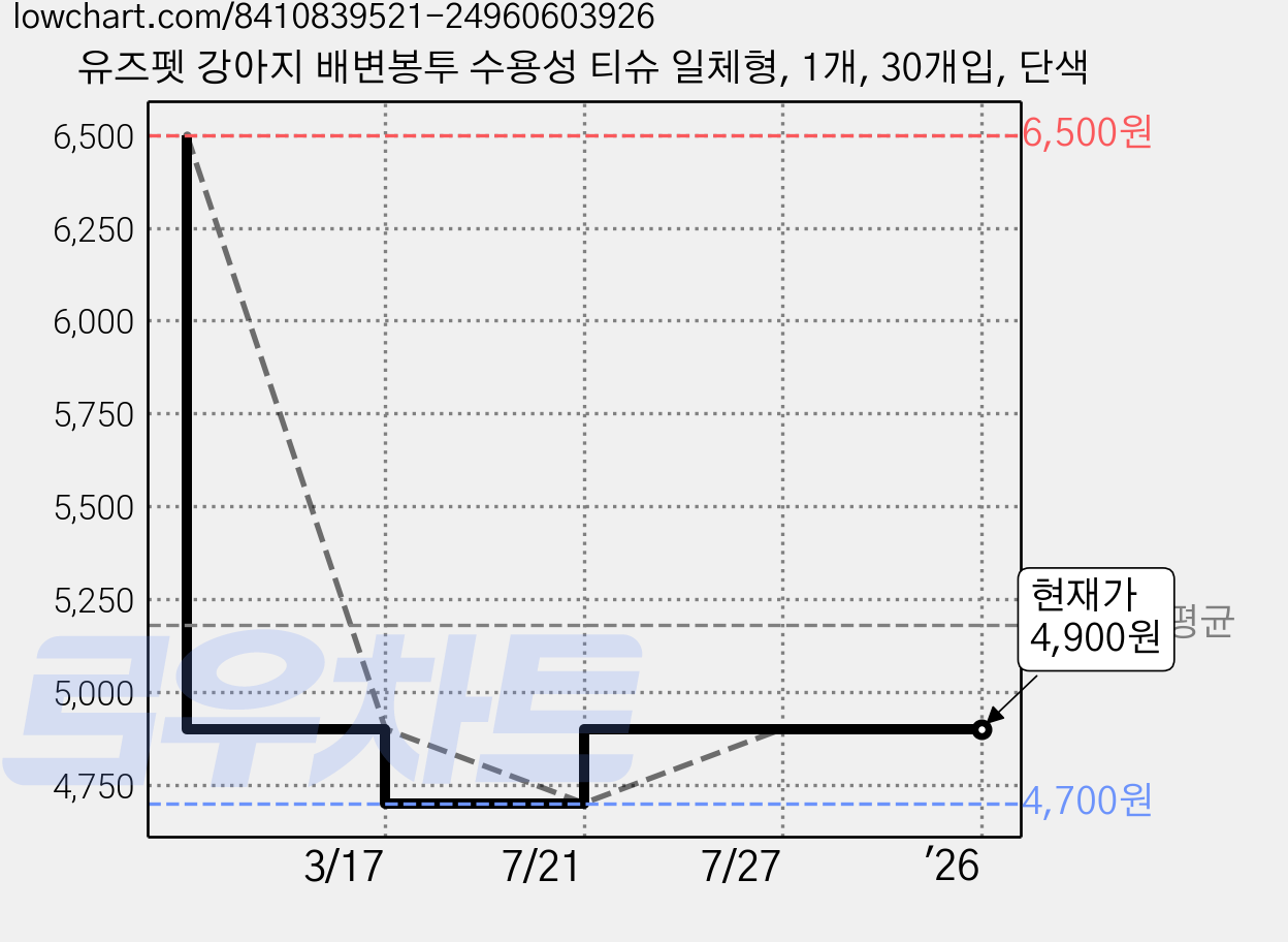 유즈펫 강아지 배변봉투 수용성 티슈 일체형, 1개, 30개입, 단색 가격 변동 차트, 현재가 4,900원, 관측 최저가 4,700원
