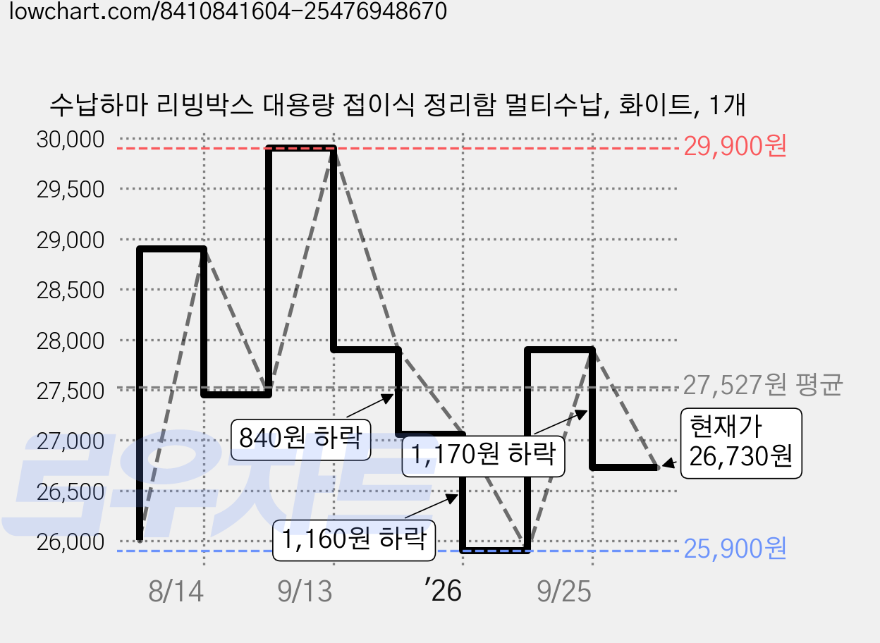수납하마 리빙박스 대용량 접이식 정리함 멀티수납, 화이트, 1개 가격 변동 차트, 현재가 26,730원, 관측 최저가 25,900원