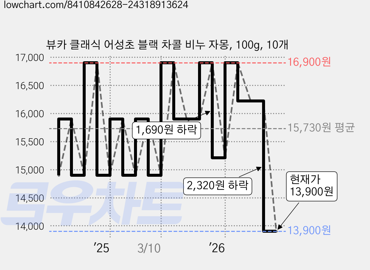 뷰카 클래식 어성초 블랙 차콜 비누 자몽, 100g, 10개 가격 변동 차트, 현재가 13,900원, 관측 최저가 13,130원