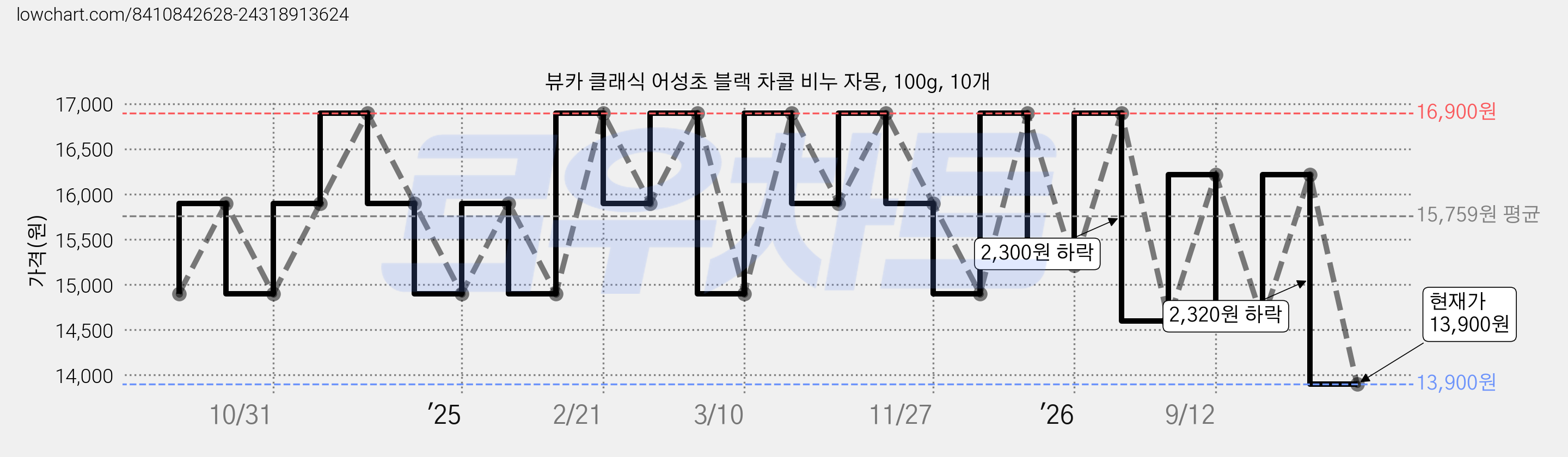 뷰카 클래식 어성초 블랙 차콜 비누 자몽, 100g, 10개 가격 변동 차트, 현재가 13,900원, 관측 최저가 13,130원