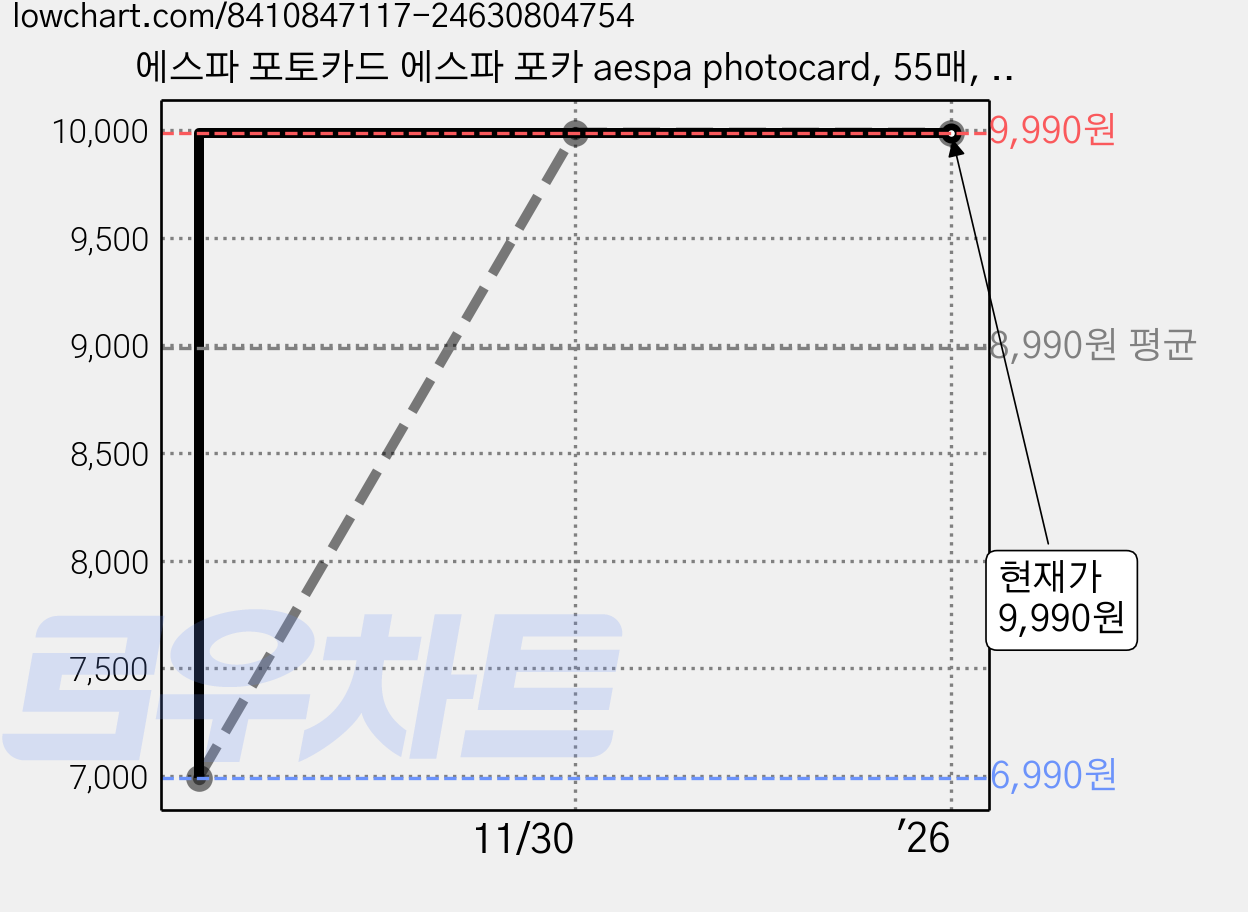 에스파 포토카드 에스파 포카 aespa photocard, 55매, D 가격 변동 차트, 현재가 9,990원, 관측 최저가 6,990원