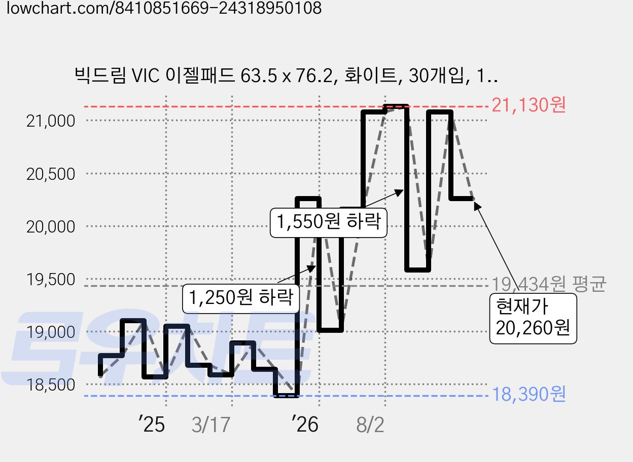 빅드림 VIC 이젤패드 63.5 x 76.2, 화이트, 30개입, 1개 가격 변동 차트, 현재가 20,260원, 관측 최저가 18,390원