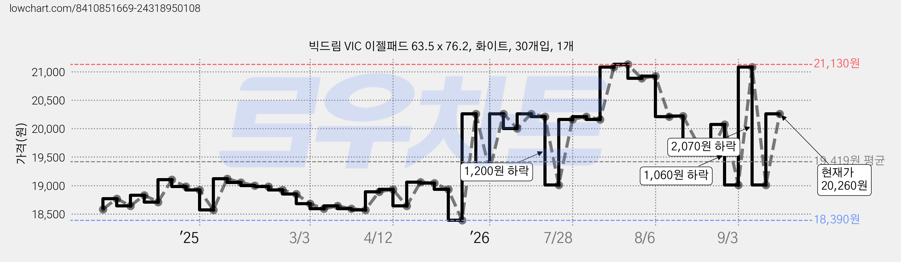 빅드림 VIC 이젤패드 63.5 x 76.2, 화이트, 30개입, 1개 가격 변동 차트, 현재가 20,260원, 관측 최저가 18,390원