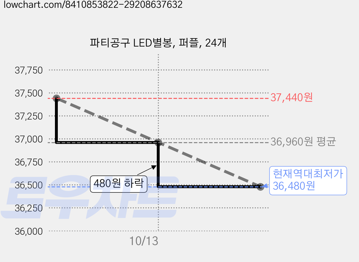 파티공구 LED별봉, 퍼플, 24개 가격 변동 차트, 현재가 36,480원, 역대최저가