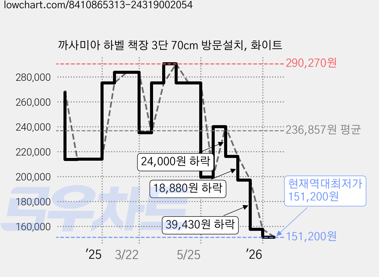 까사미아 하벨 책장 3단 70cm 방문설치, 화이트 가격 변동 차트, 현재가 151,200원, 역대최저가