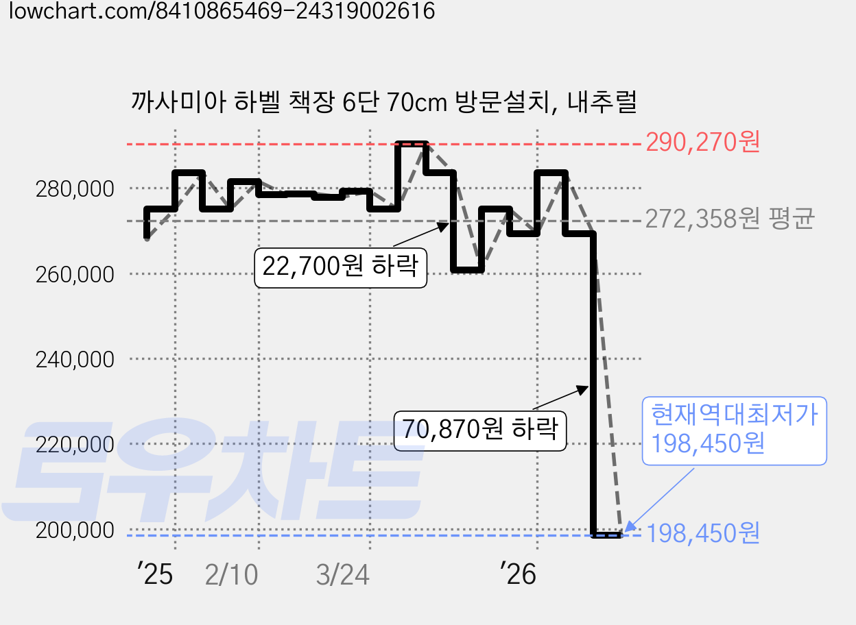 까사미아 하벨 책장 6단 70cm 방문설치, 내추럴 가격 변동 차트, 현재가 198,450원, 역대최저가