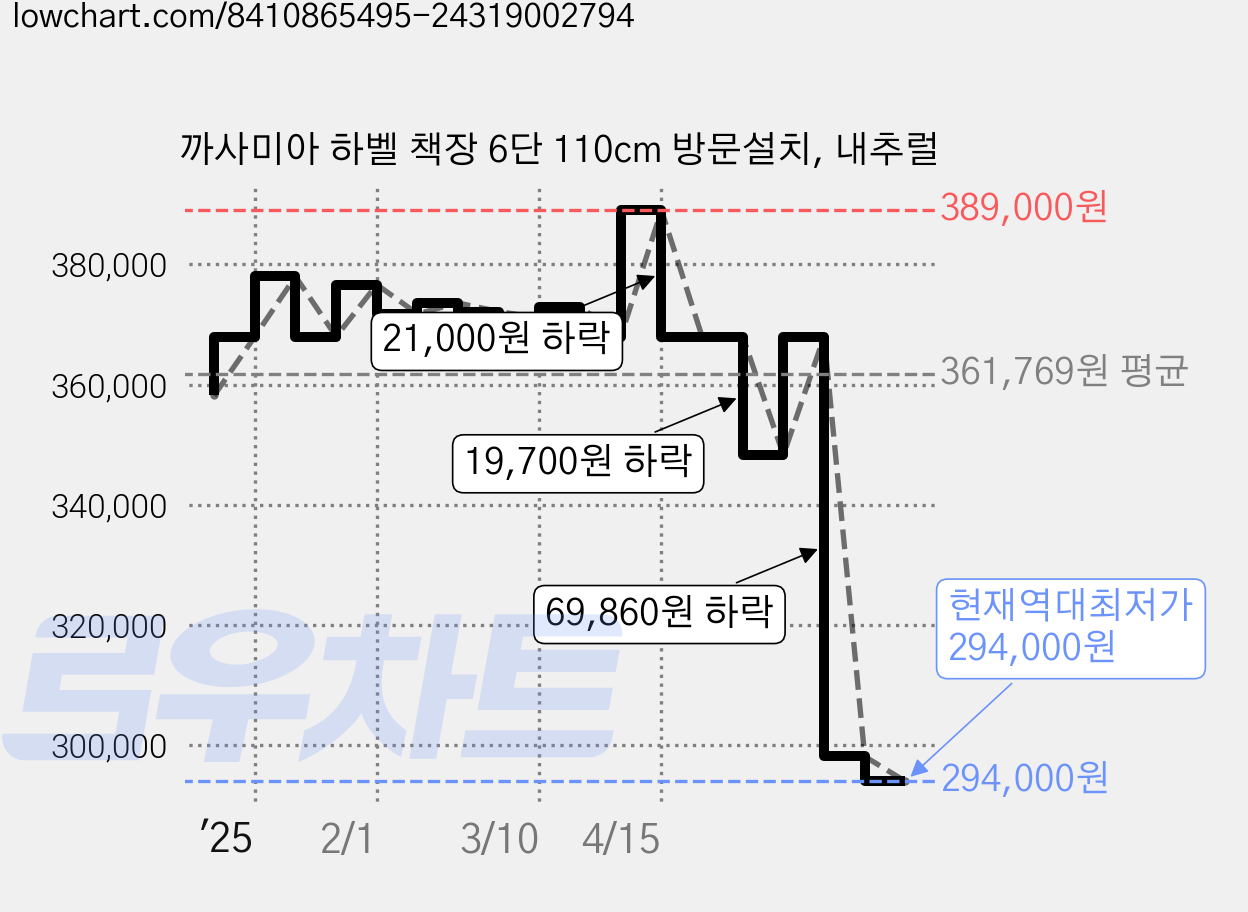 까사미아 하벨 책장 6단 110cm 방문설치, 내추럴 가격 변동 차트, 현재가 294,000원, 역대최저가