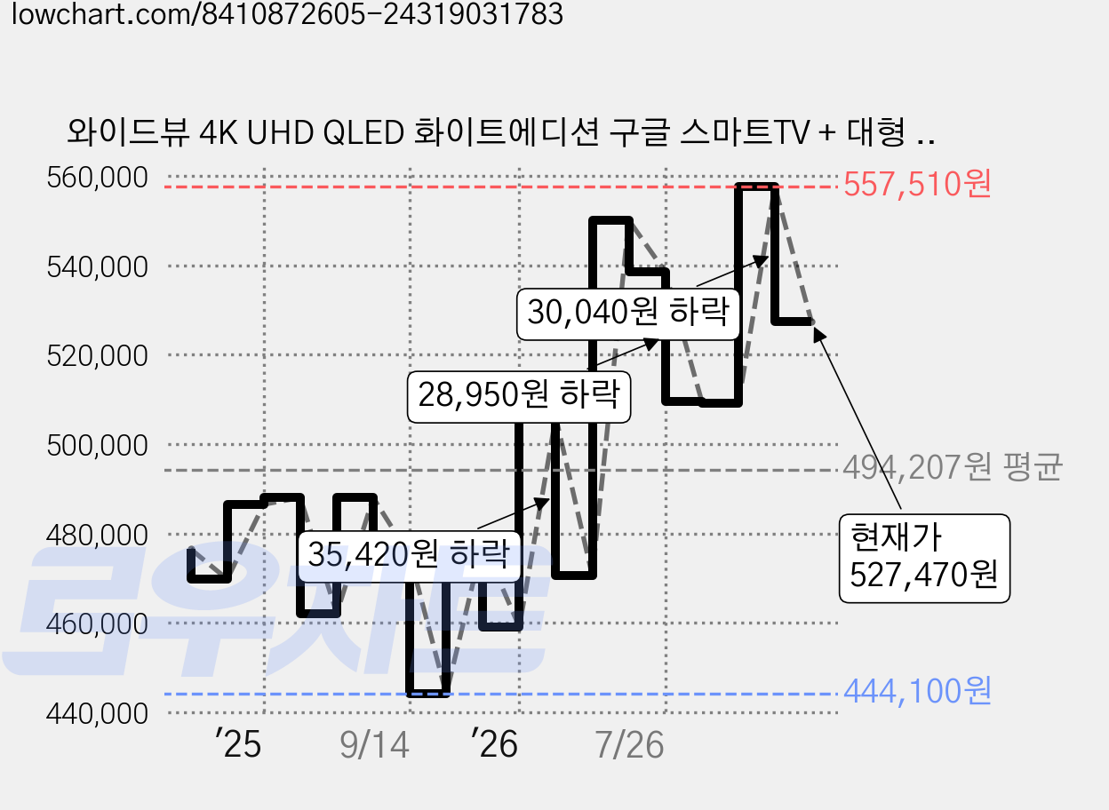 와이드뷰 4K UHD QLED 화이트에디션 구글 스마트TV + 대형 삼탠바이미 화이트 스탠드 세트, 127cm(50인치), QWGE50UT1, EKWBYME50W, 이동형 스탠드, 고객직접설치 가격 변동 차트, 현재가 527,470원, 관측 최저가 429,030원