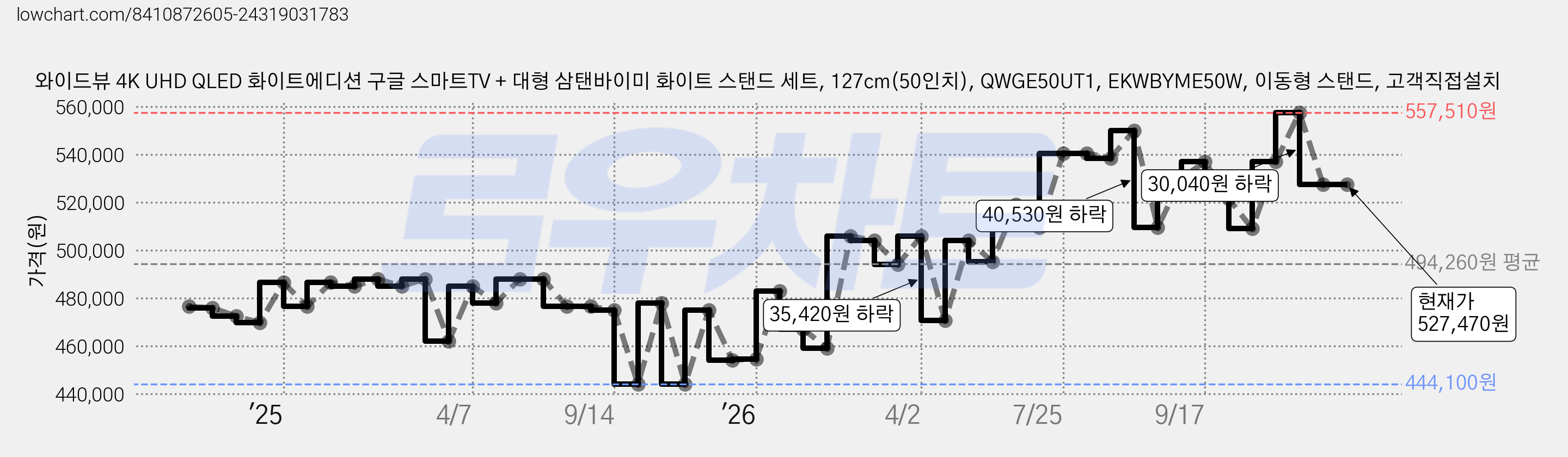 와이드뷰 4K UHD QLED 화이트에디션 구글 스마트TV + 대형 삼탠바이미 화이트 스탠드 세트, 127cm(50인치), QWGE50UT1, EKWBYME50W, 이동형 스탠드, 고객직접설치 가격 변동 차트, 현재가 527,470원, 관측 최저가 429,030원