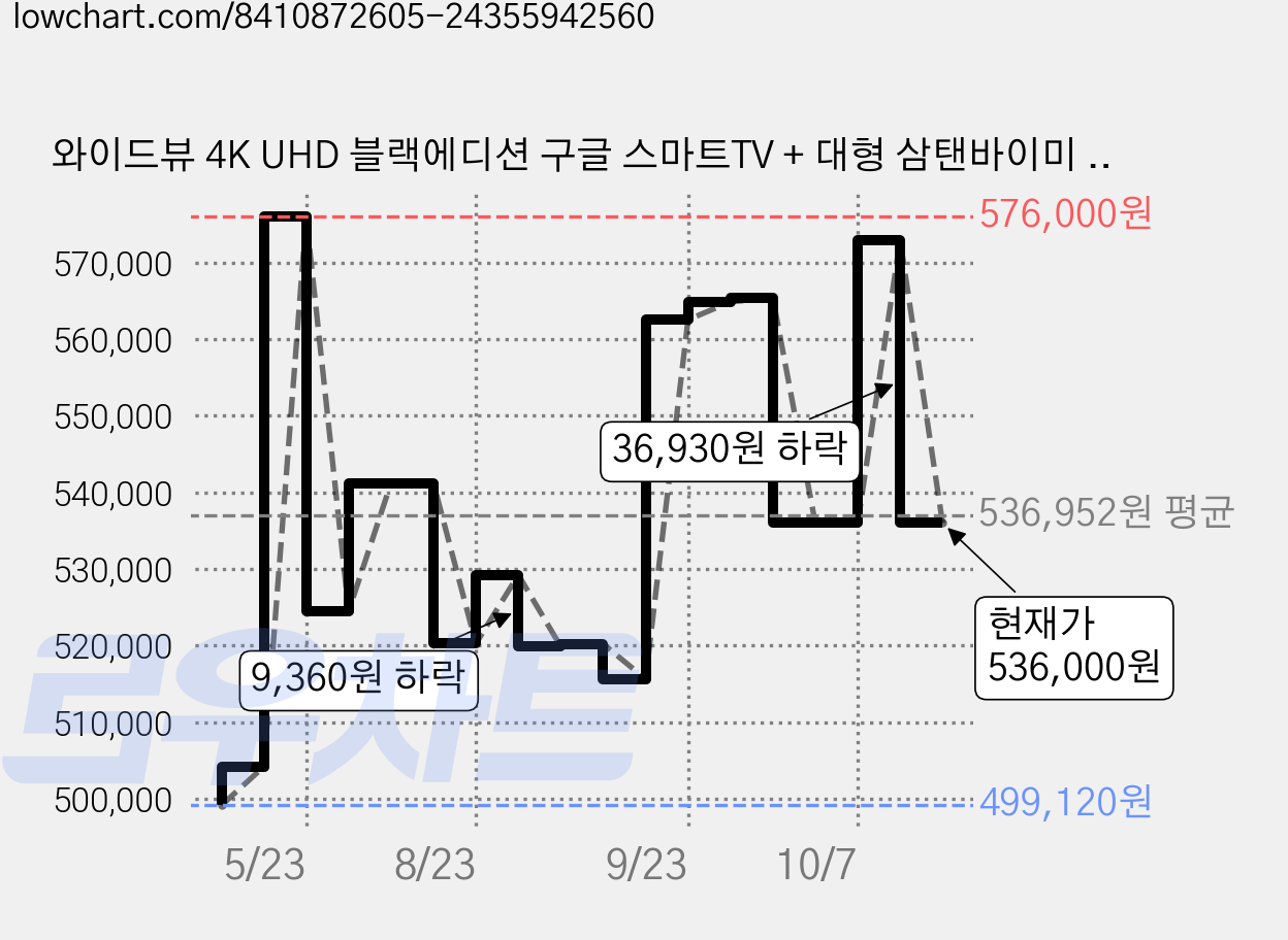 와이드뷰 4K UHD 블랙에디션 구글 스마트TV + 대형 삼탠바이미 화이트 스탠드 세트, 139cm(55인치), WGE55UT1, 이동형 스탠드, 방문설치 가격 변동 차트, 현재가 536,000원, 관측 최저가 499,120원