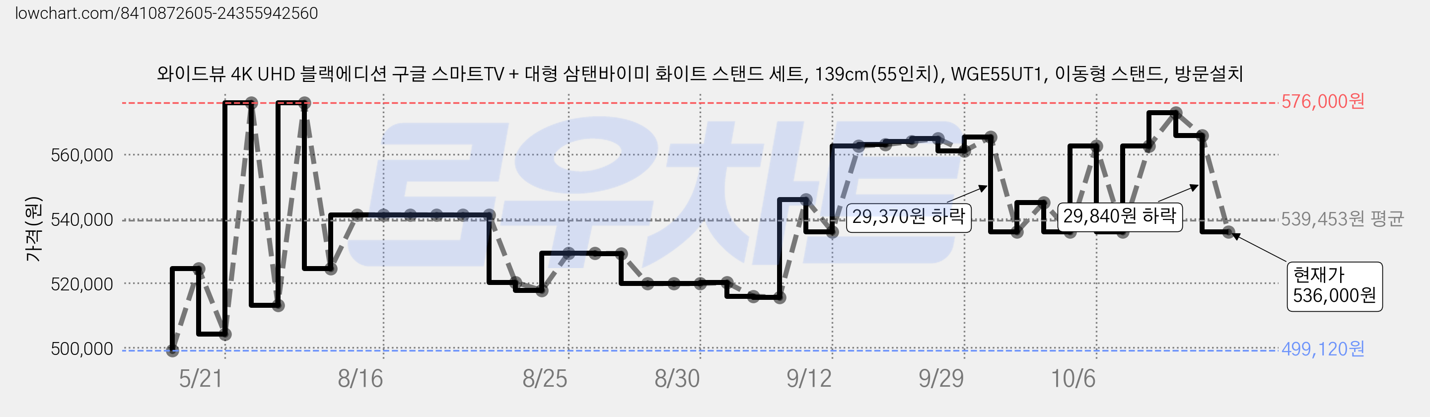 와이드뷰 4K UHD 블랙에디션 구글 스마트TV + 대형 삼탠바이미 화이트 스탠드 세트, 139cm(55인치), WGE55UT1, 이동형 스탠드, 방문설치 가격 변동 차트, 현재가 536,000원, 관측 최저가 499,120원