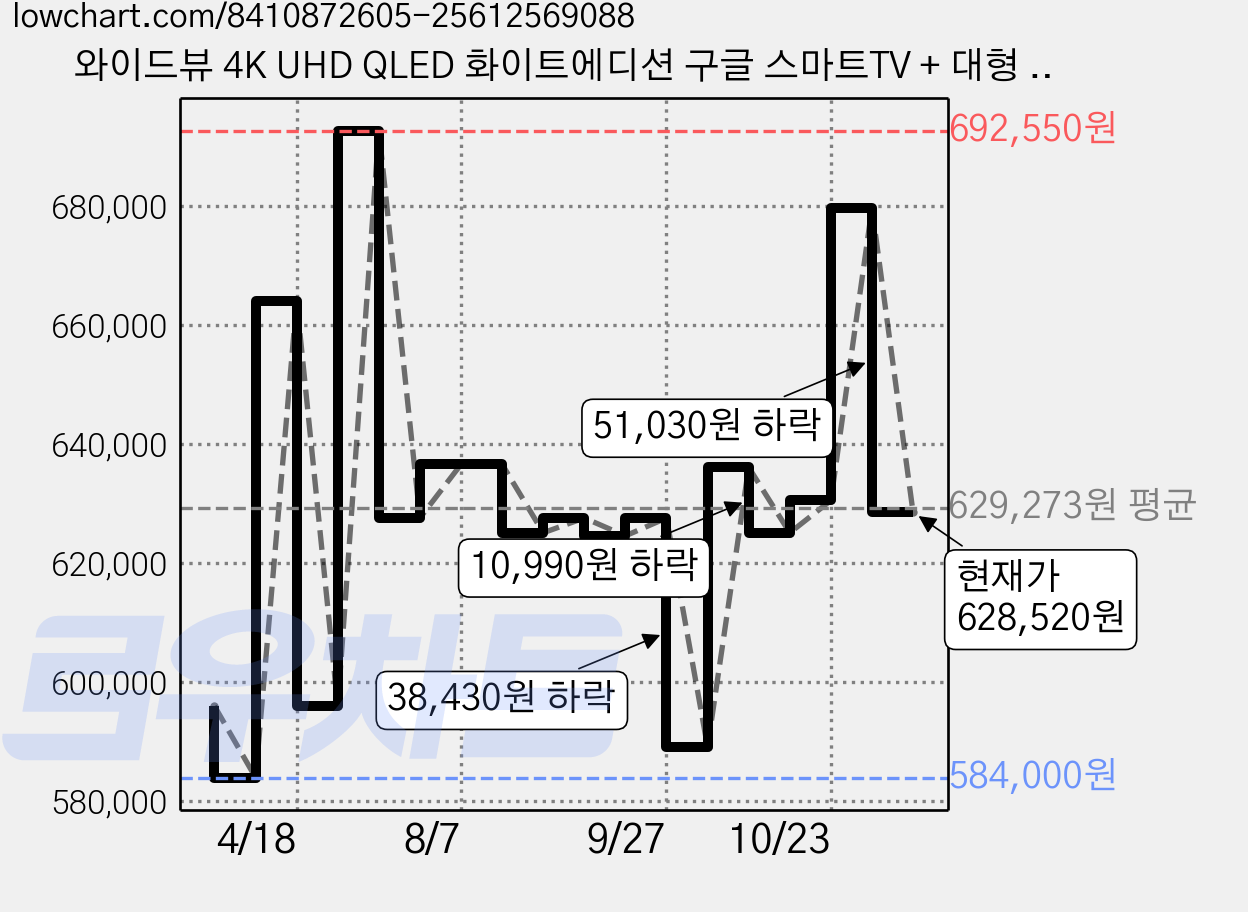 와이드뷰 4K UHD QLED 화이트에디션 구글 스마트TV + 대형 삼탠바이미 화이트 스탠드 세트, 139cm(55인치), QWGE55UT1, 이동형 스탠드, 방문설치 가격 변동 차트, 현재가 628,520원, 관측 최저가 579,000원