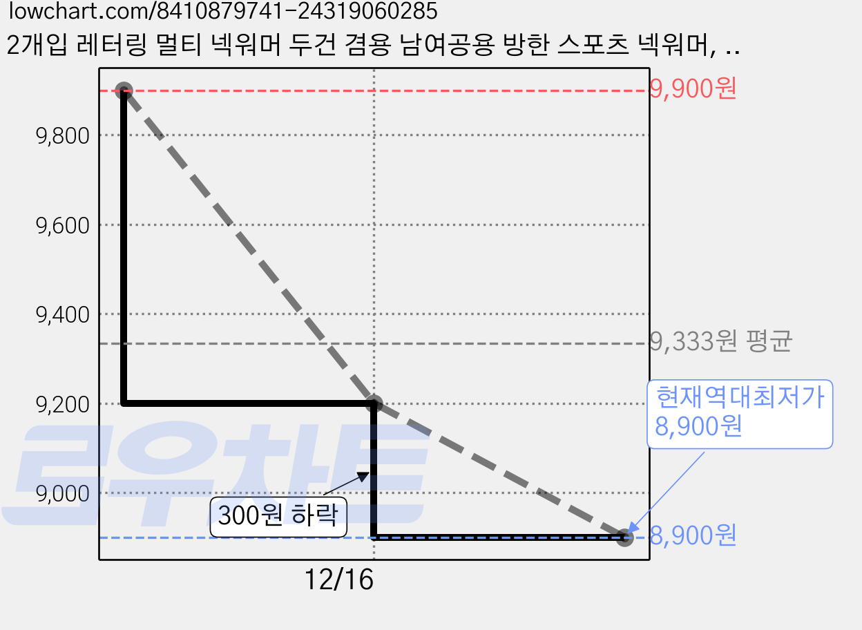 2개입 레터링 멀티 넥워머 두건 겸용 남여공용 방한 스포츠 넥워머, (귀걸이형)블랙 1개+그레이 1개, 1세트 가격 변동 차트, 현재가 8,900원, 역대최저가