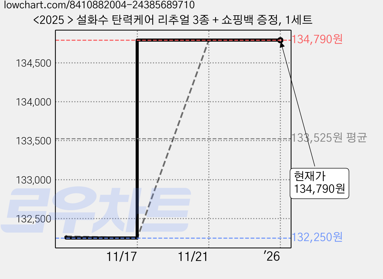 <2025 > 설화수 탄력케어 리추얼 3종 + 쇼핑백 증정, 1세트 가격 변동 차트, 현재가 134,790원, 역대최저가