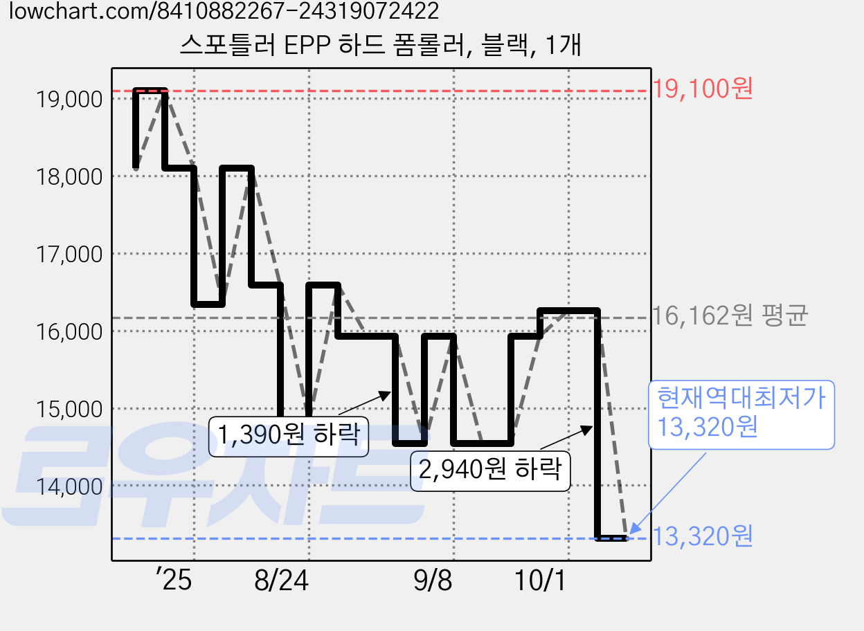스포틀러 EPP 하드 폼롤러, 블랙, 1개 가격 변동 차트, 현재가 13,320원, 역대최저가