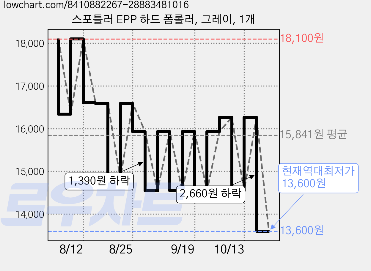 스포틀러 EPP 하드 폼롤러, 그레이, 1개 가격 변동 차트, 현재가 13,600원, 역대최저가