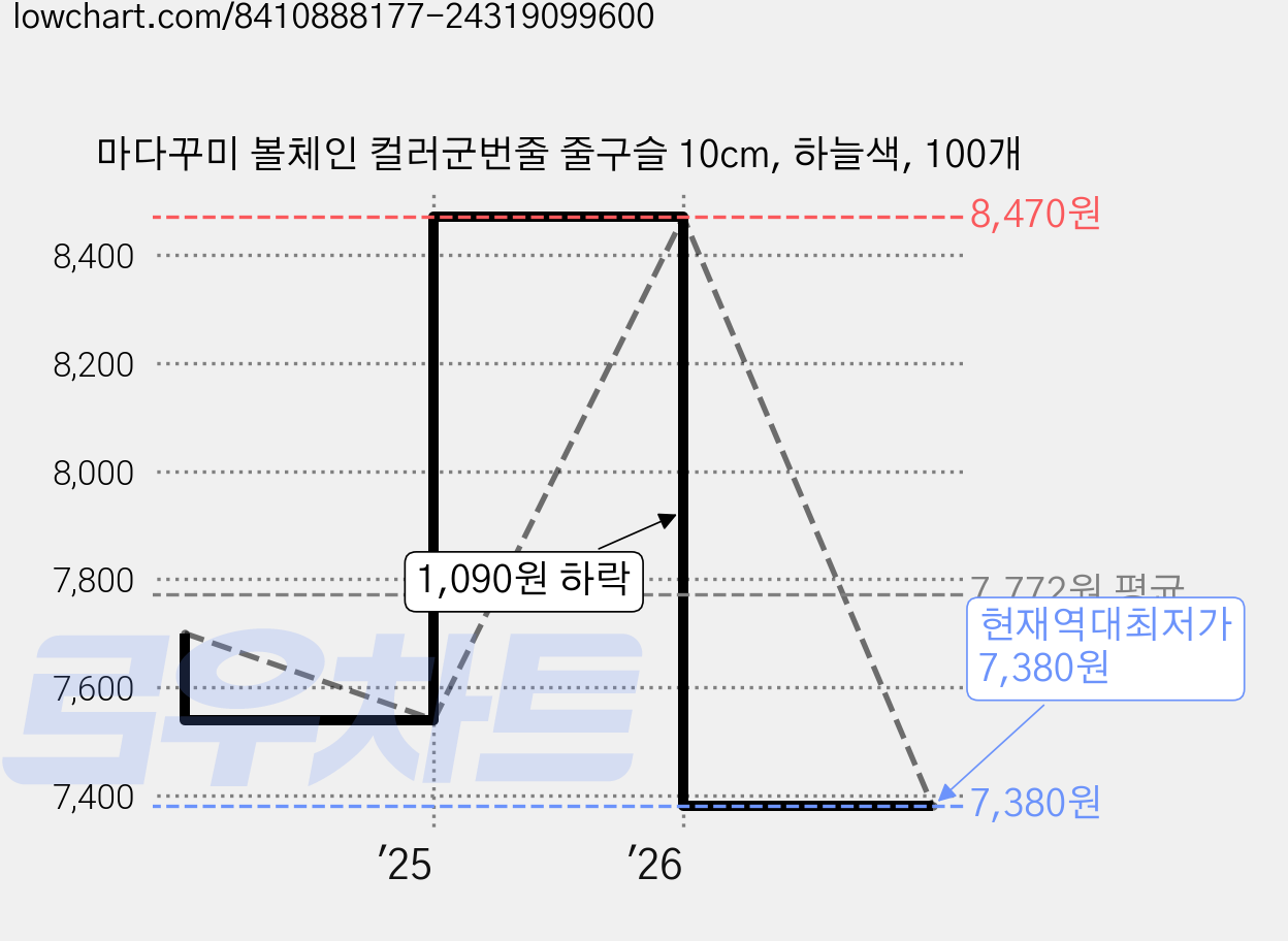 마다꾸미 볼체인 컬러군번줄 줄구슬 10cm, 하늘색, 100개 가격 변동 차트, 현재가 7,380원, 역대최저가