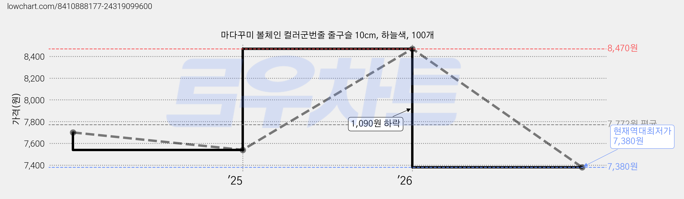마다꾸미 볼체인 컬러군번줄 줄구슬 10cm, 하늘색, 100개 가격 변동 차트, 현재가 7,380원, 역대최저가