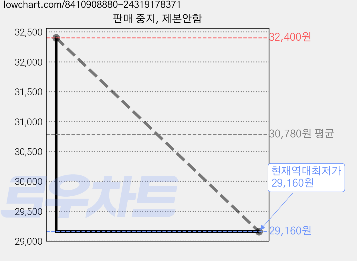 판매 중지, 제본안함 가격 변동 차트, 현재가 29,160원, 역대최저가
