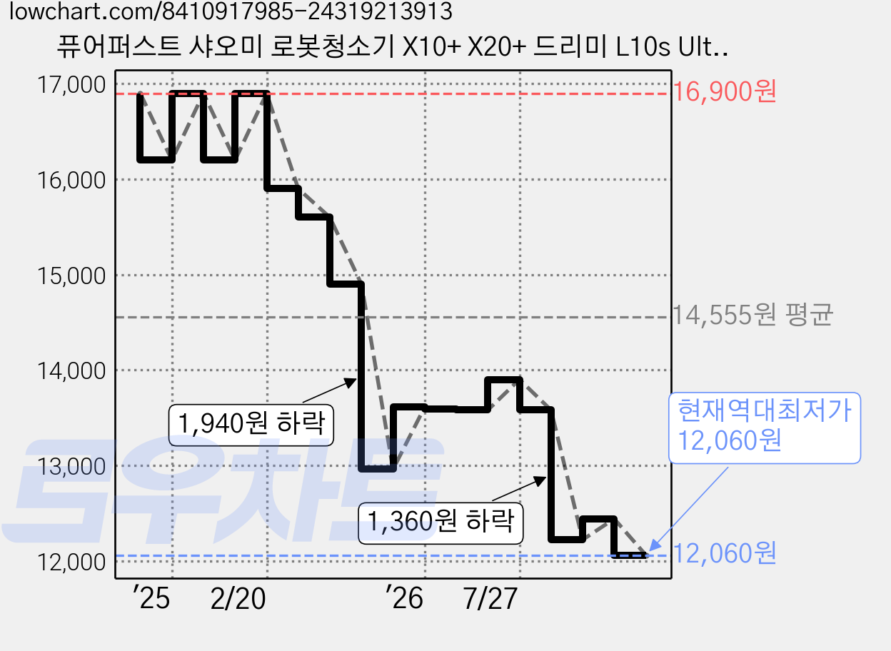 퓨어퍼스트 샤오미 로봇청소기 X10+ X20+ 드리미 L10s Ultra L20 Ultra 먼지봉투 호환, 10개, dustbag 가격 변동 차트, 현재가 12,060원, 역대최저가