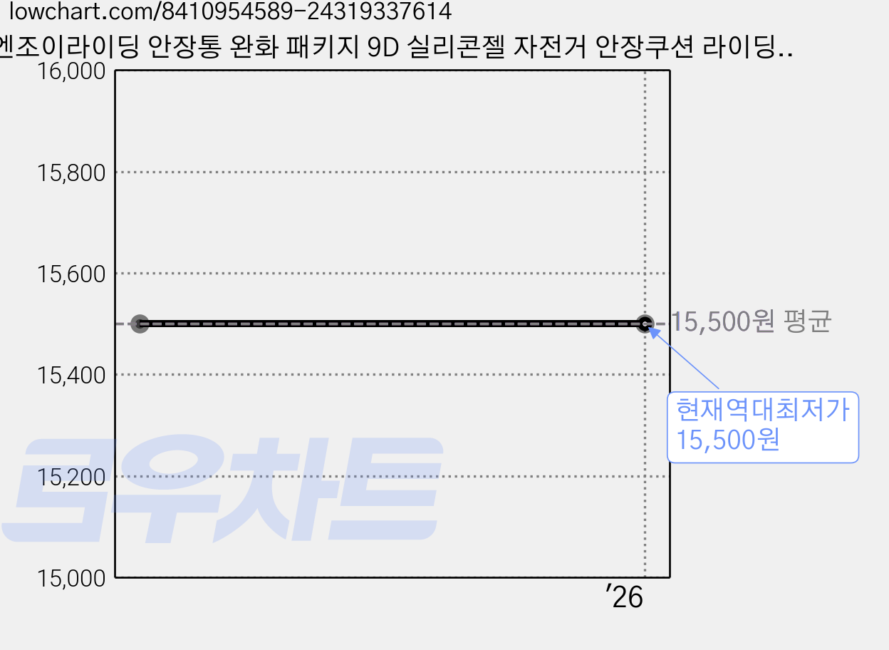 엔조이라이딩 안장통 완화 패키지 9D 실리콘젤 자전거 안장쿠션 라이딩 쿠션속바지 안장커버 가격 변동 차트, 현재가 15,500원, 역대최저가