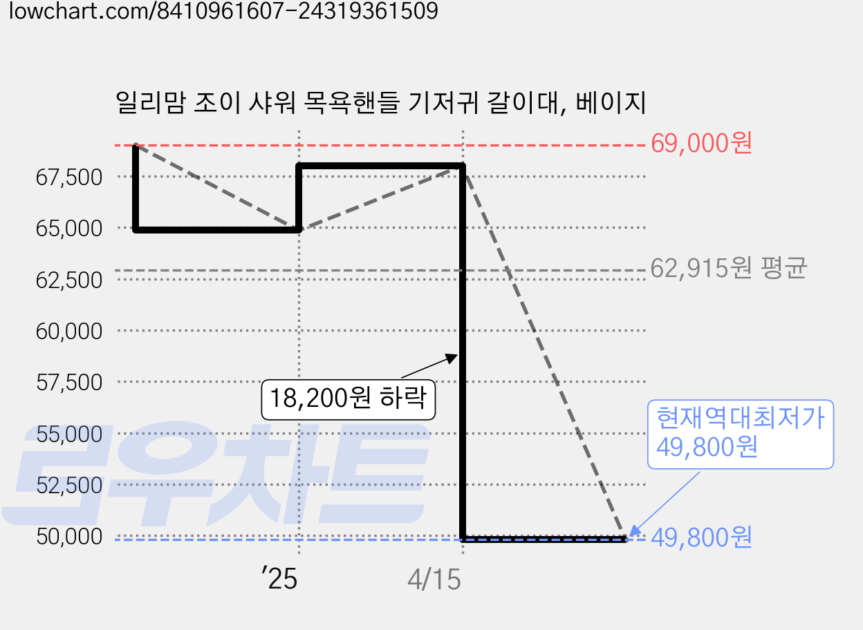 일리맘 조이 샤워 목욕핸들 기저귀 갈이대, 베이지 가격 변동 차트, 현재가 49,800원, 역대최저가