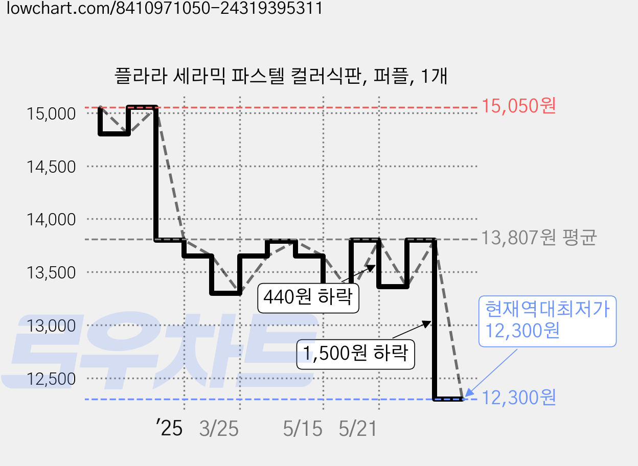 플라라 세라믹 파스텔 컬러식판, 퍼플, 1개 가격 변동 차트, 현재가 12,300원, 역대최저가