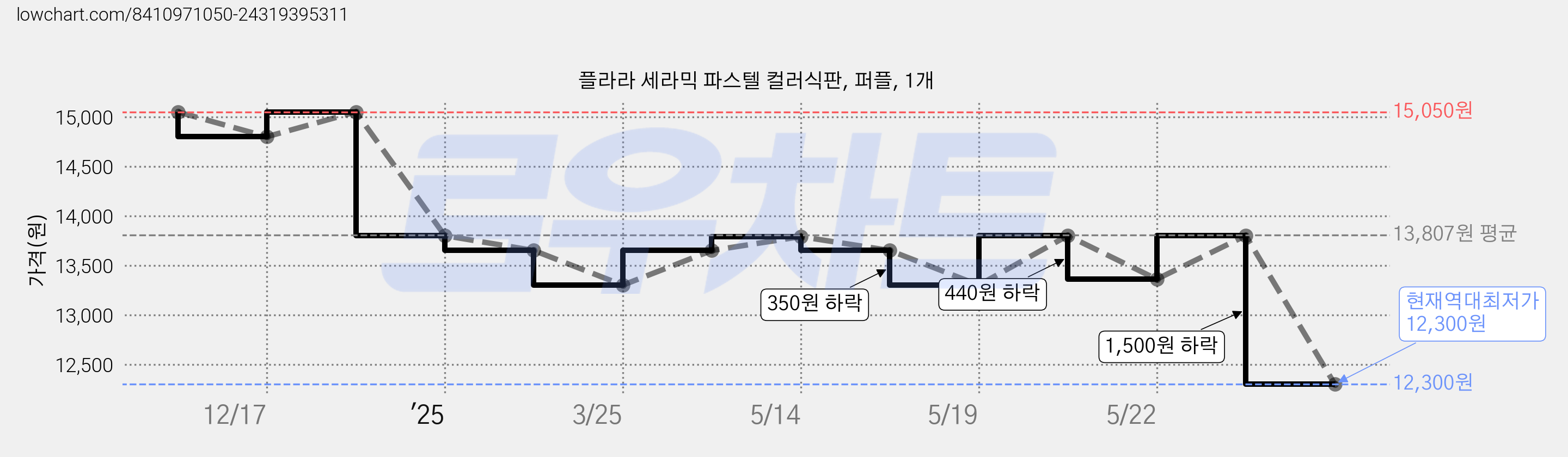 플라라 세라믹 파스텔 컬러식판, 퍼플, 1개 가격 변동 차트, 현재가 12,300원, 역대최저가