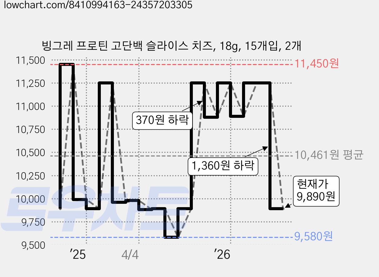 빙그레 프로틴 고단백 슬라이스 치즈, 18g, 15개입, 2개 가격 변동 차트, 현재가 9,890원, 관측 최저가 9,580원