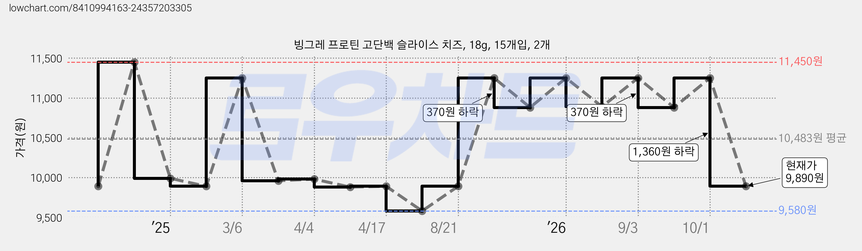빙그레 프로틴 고단백 슬라이스 치즈, 18g, 15개입, 2개 가격 변동 차트, 현재가 9,890원, 관측 최저가 9,580원