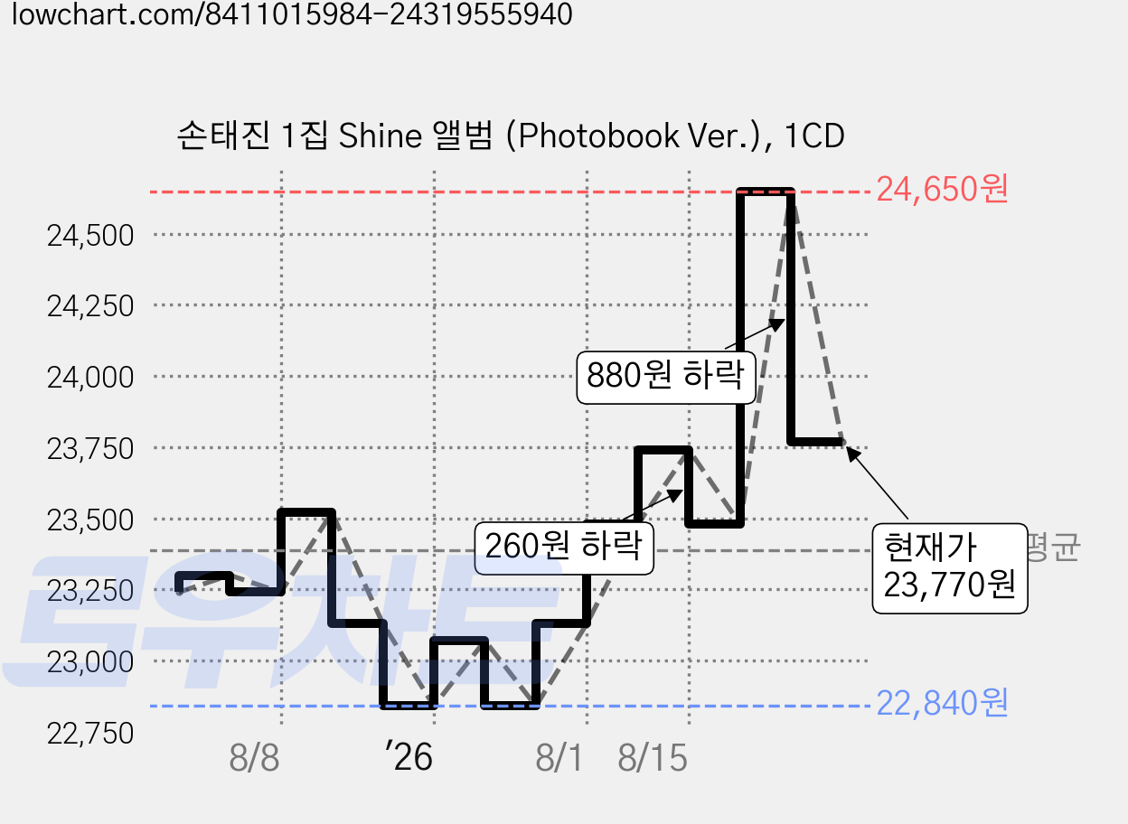 손태진 1집 Shine 앨범 (Photobook Ver.), 1CD 가격 변동 차트, 현재가 23,770원, 관측 최저가 22,840원
