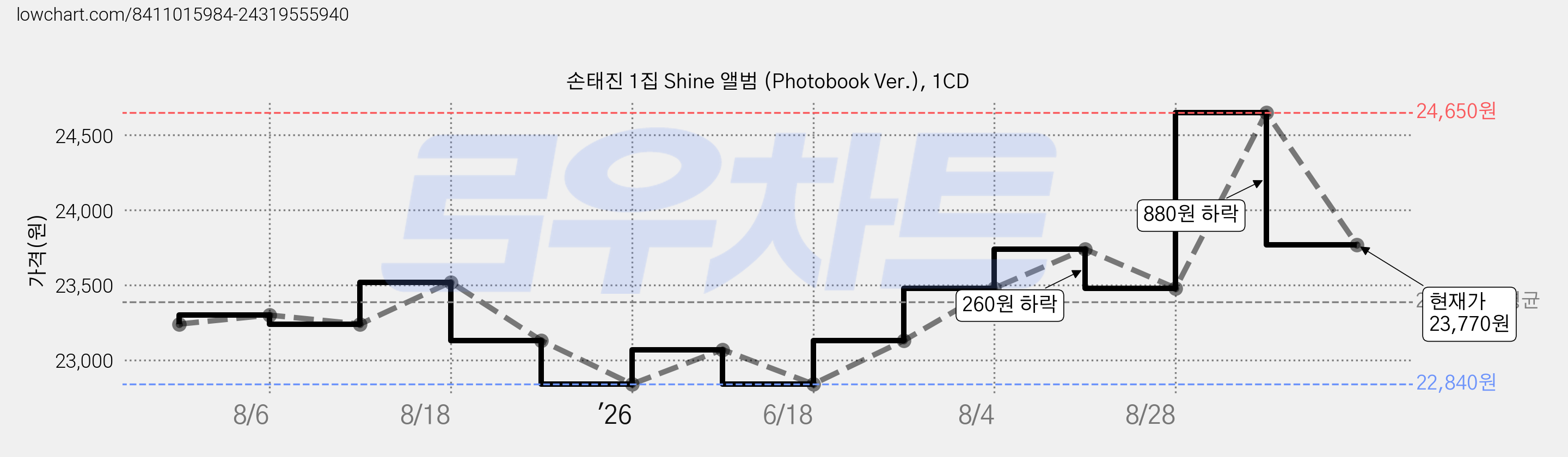 손태진 1집 Shine 앨범 (Photobook Ver.), 1CD 가격 변동 차트, 현재가 23,770원, 관측 최저가 22,840원