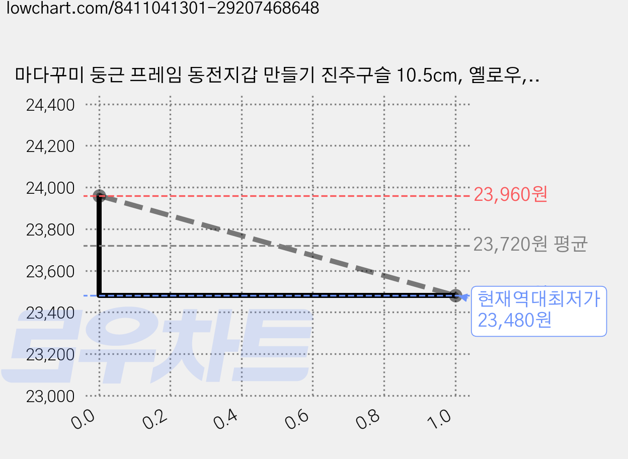 마다꾸미 둥근 프레임 동전지갑 만들기 진주구슬 10.5cm, 옐로우, 10개 가격 변동 차트, 현재가 23,480원, 역대최저가
