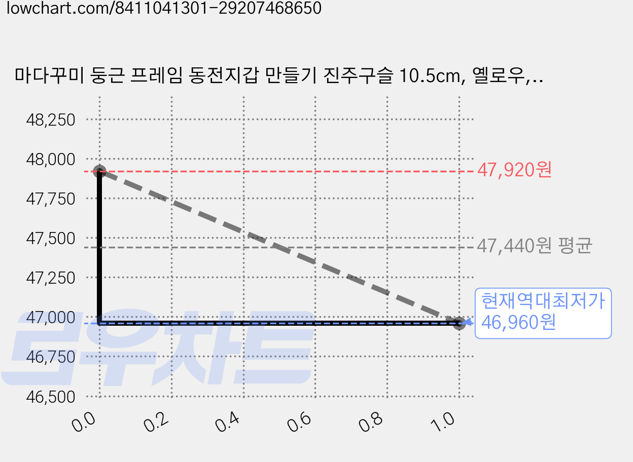 마다꾸미 둥근 프레임 동전지갑 만들기 진주구슬 10.5cm, 옐로우, 20개 가격 변동 차트, 현재가 46,960원, 역대최저가