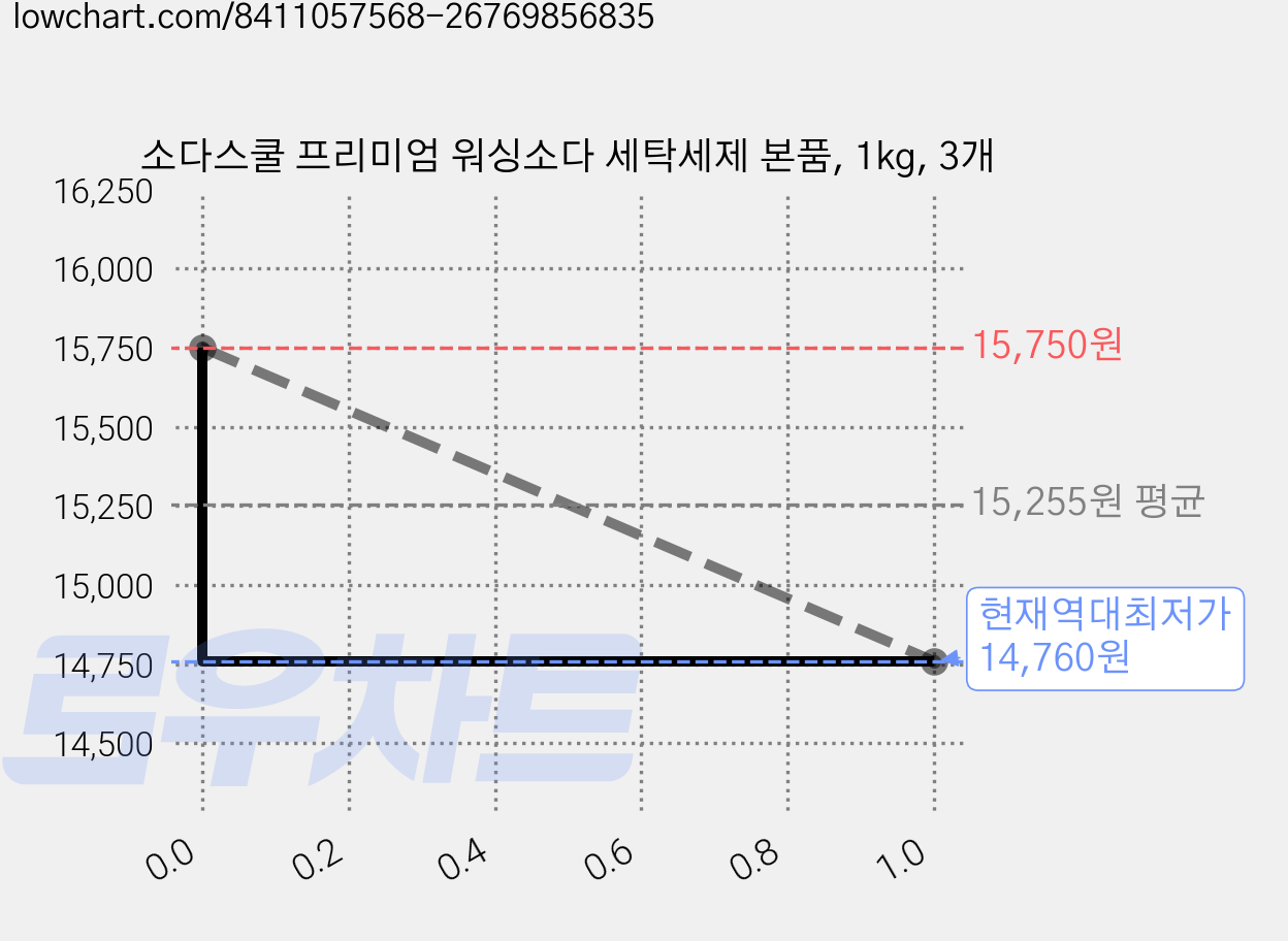 소다스쿨 프리미엄 워싱소다 세탁세제 본품, 1kg, 3개 가격 변동 차트, 현재가 14,760원, 역대최저가