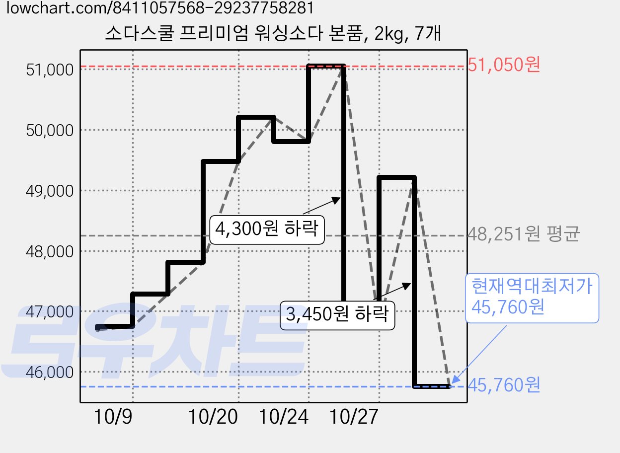 소다스쿨 프리미엄 워싱소다 본품, 2kg, 7개 가격 변동 차트, 현재가 45,760원, 역대최저가