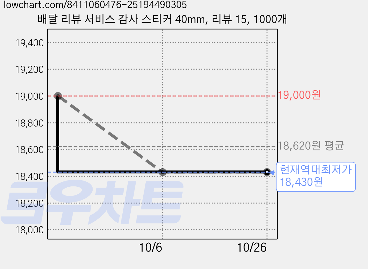 배달 리뷰 서비스 감사 스티커 40mm, 리뷰 15, 1000개 가격 변동 차트, 현재가 18,430원, 역대최저가